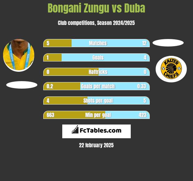 Bongani Zungu vs Duba h2h player stats