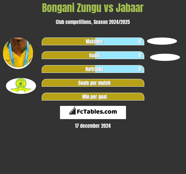 Bongani Zungu vs Jabaar h2h player stats