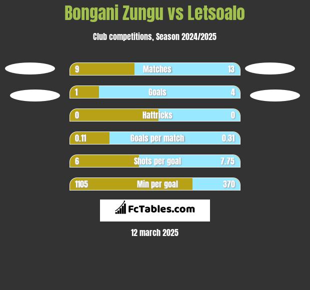 Bongani Zungu vs Letsoalo h2h player stats