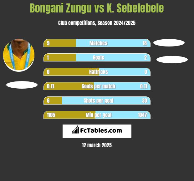 Bongani Zungu vs K. Sebelebele h2h player stats