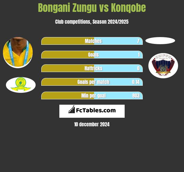 Bongani Zungu vs Konqobe h2h player stats