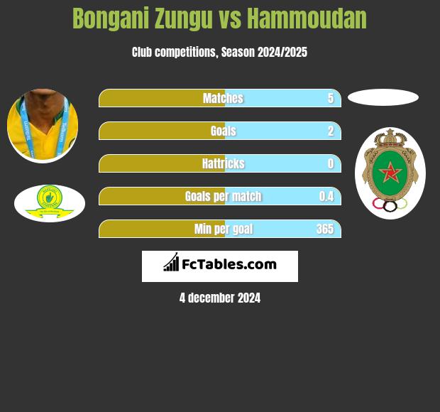 Bongani Zungu vs Hammoudan h2h player stats