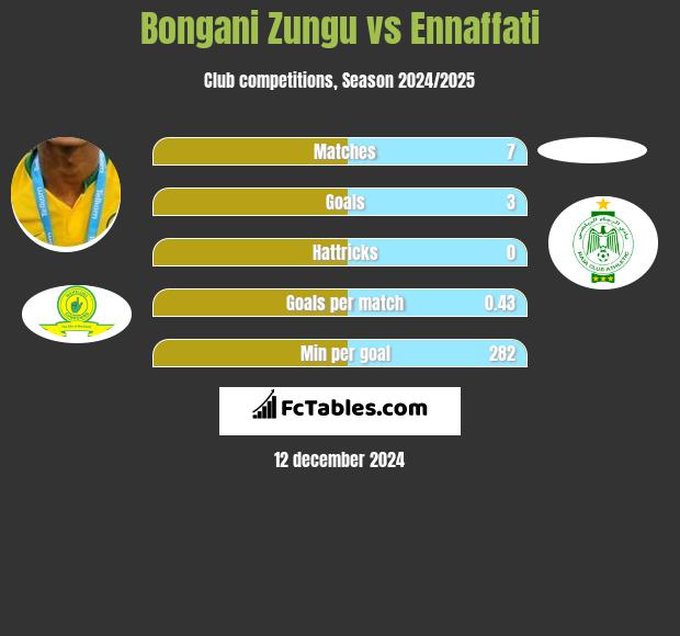 Bongani Zungu vs Ennaffati h2h player stats