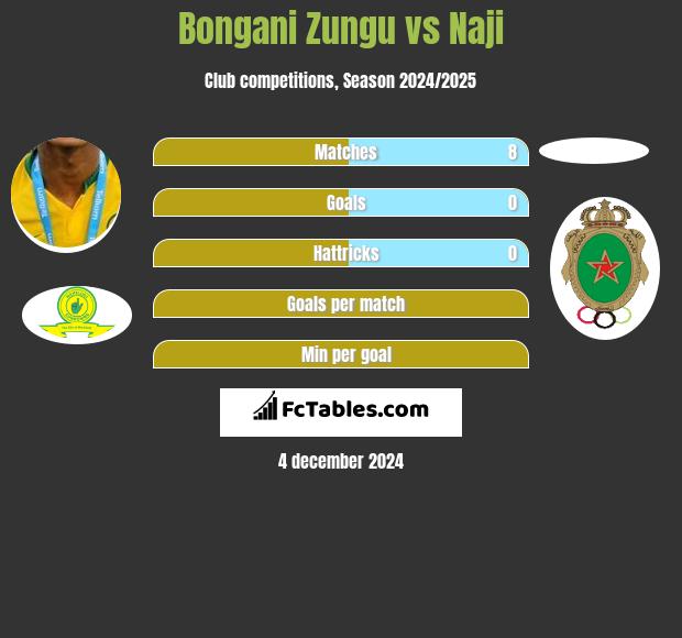 Bongani Zungu vs Naji h2h player stats