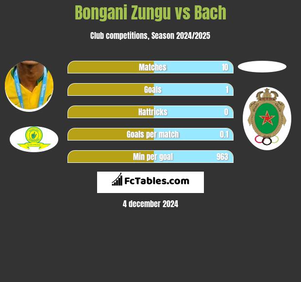 Bongani Zungu vs Bach h2h player stats