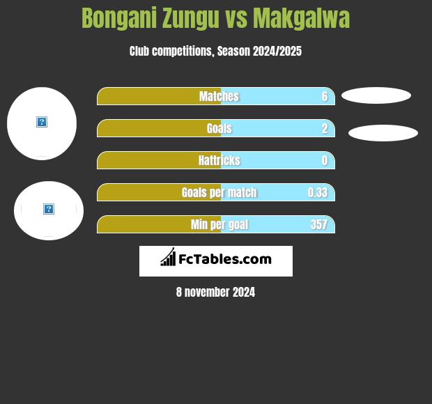 Bongani Zungu vs Makgalwa h2h player stats