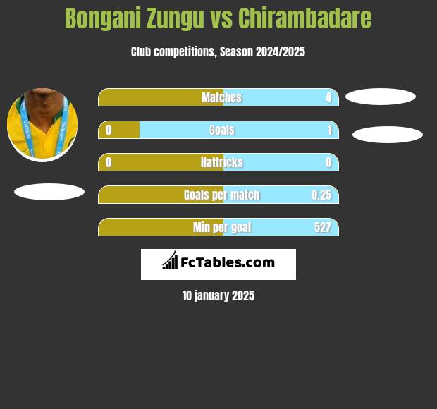 Bongani Zungu vs Chirambadare h2h player stats