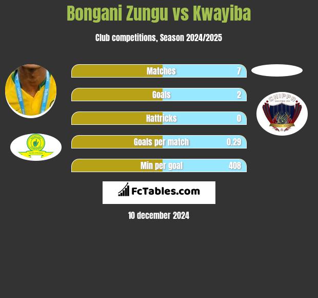 Bongani Zungu vs Kwayiba h2h player stats