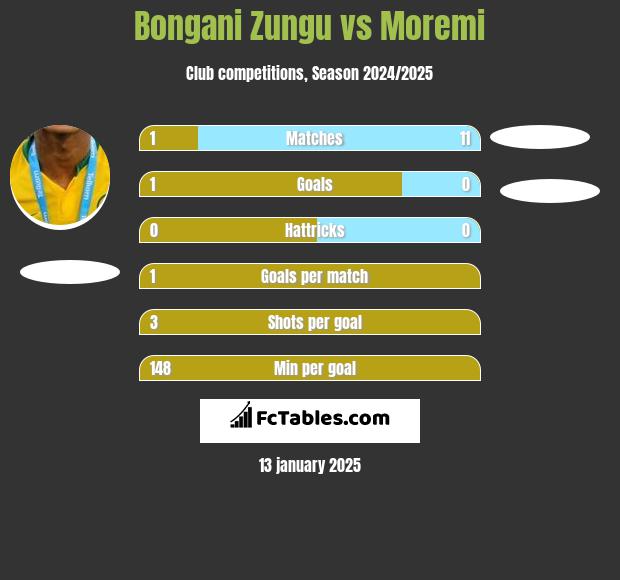 Bongani Zungu vs Moremi h2h player stats