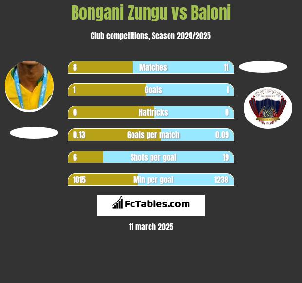 Bongani Zungu vs Baloni h2h player stats