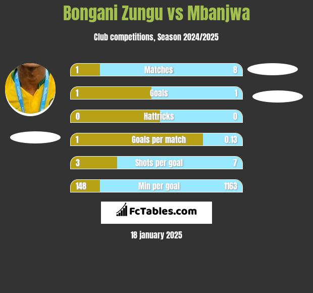 Bongani Zungu vs Mbanjwa h2h player stats