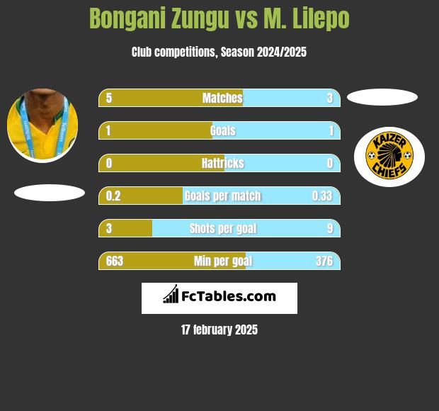 Bongani Zungu vs M. Lilepo h2h player stats