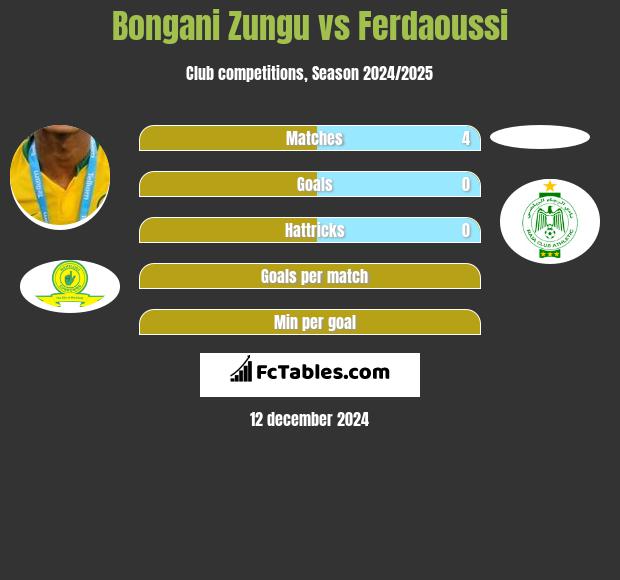 Bongani Zungu vs Ferdaoussi h2h player stats