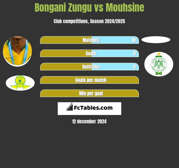 Bongani Zungu vs Mouhsine h2h player stats