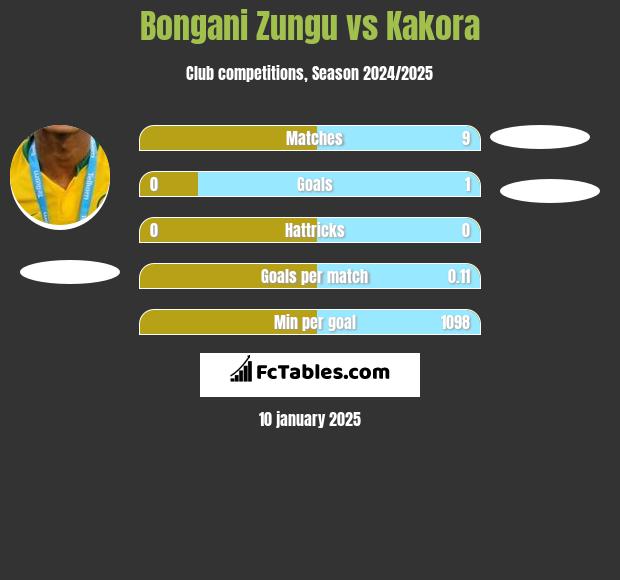 Bongani Zungu vs Kakora h2h player stats