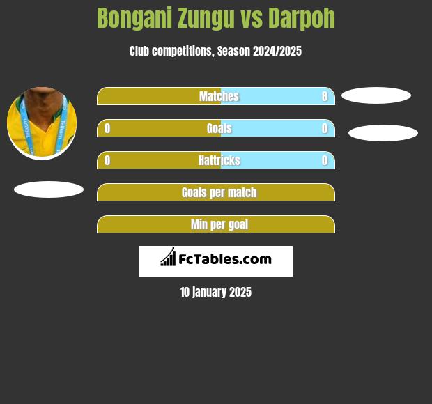 Bongani Zungu vs Darpoh h2h player stats