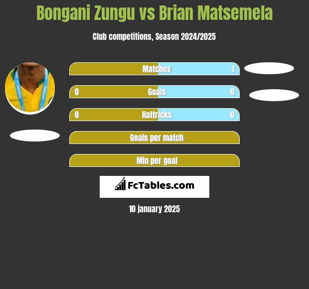 Bongani Zungu vs Brian Matsemela h2h player stats