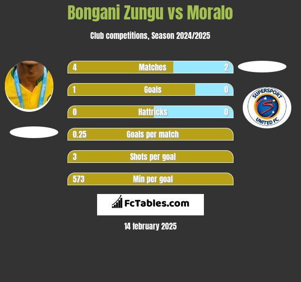 Bongani Zungu vs Moralo h2h player stats