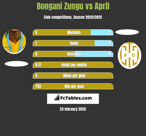 Bongani Zungu vs April h2h player stats