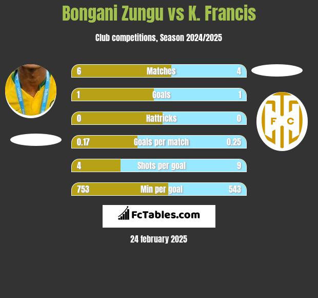 Bongani Zungu vs K. Francis h2h player stats