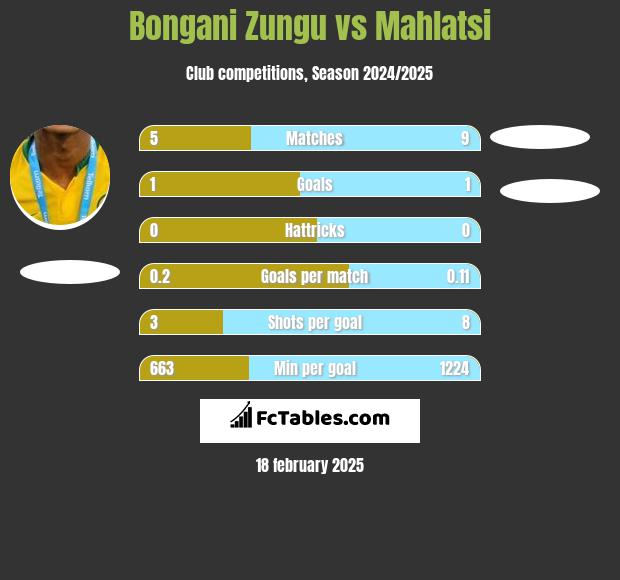 Bongani Zungu vs Mahlatsi h2h player stats