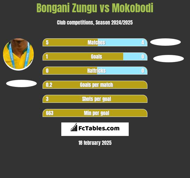 Bongani Zungu vs Mokobodi h2h player stats