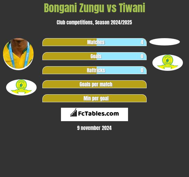 Bongani Zungu vs Tiwani h2h player stats