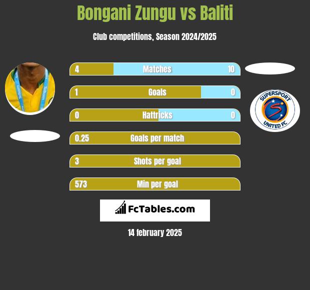 Bongani Zungu vs Baliti h2h player stats