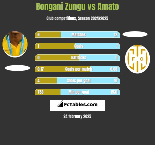 Bongani Zungu vs Amato h2h player stats