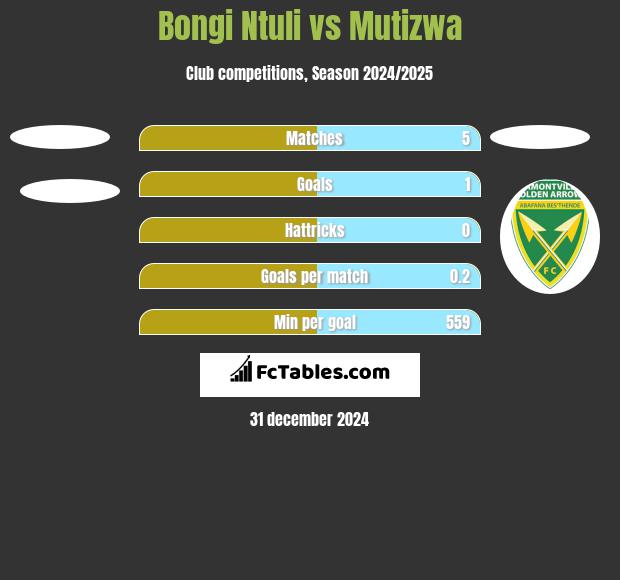 Bongi Ntuli vs Mutizwa h2h player stats