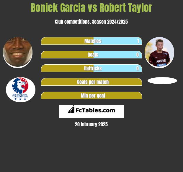 Boniek Garcia vs Robert Taylor h2h player stats