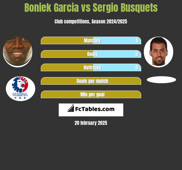 Boniek Garcia vs Sergio Busquets h2h player stats