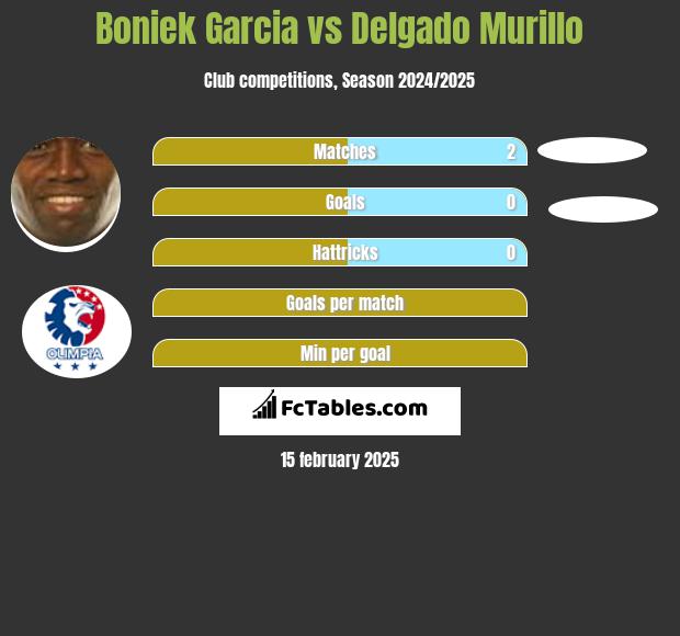 Boniek Garcia vs Delgado Murillo h2h player stats