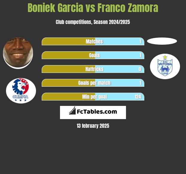 Boniek Garcia vs Franco Zamora h2h player stats