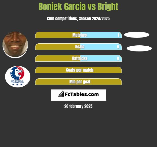 Boniek Garcia vs Bright h2h player stats