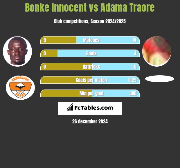 Bonke Innocent vs Adama Traore h2h player stats