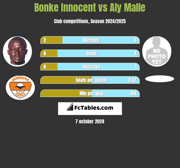 Bonke Innocent vs Aly Malle h2h player stats