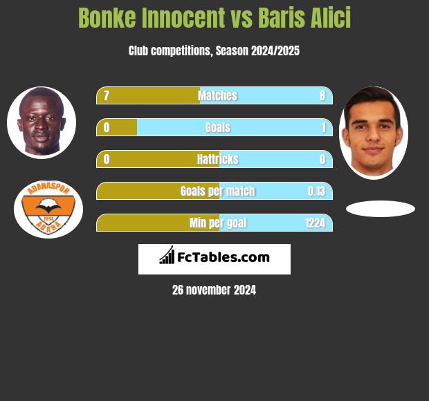 Bonke Innocent vs Baris Alici h2h player stats