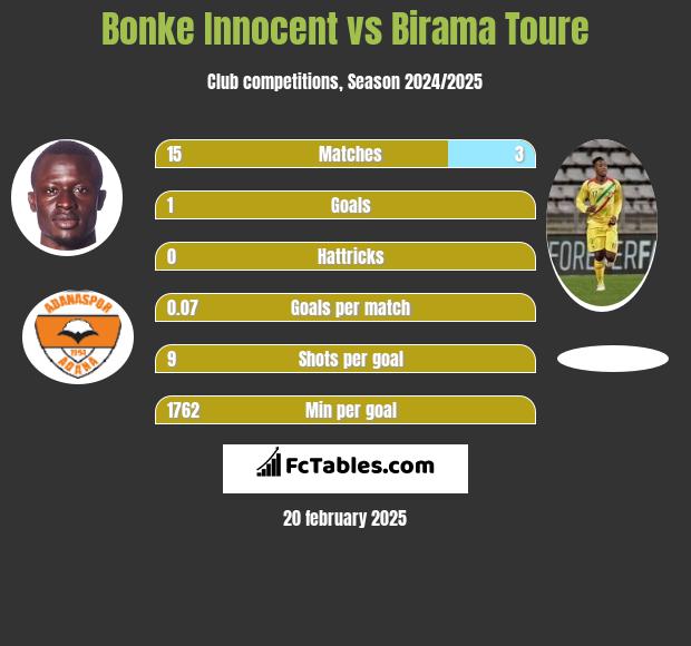 Bonke Innocent vs Birama Toure h2h player stats