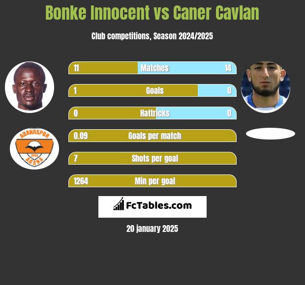 Bonke Innocent vs Caner Cavlan h2h player stats