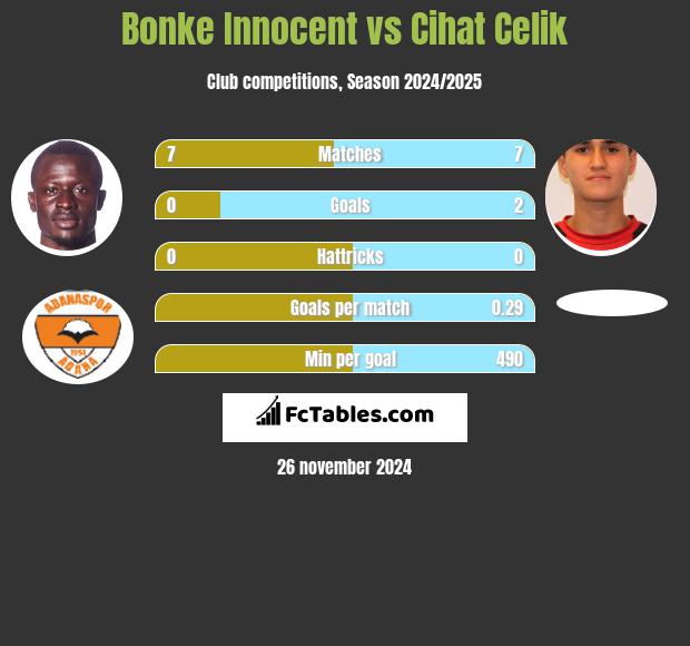 Bonke Innocent vs Cihat Celik h2h player stats