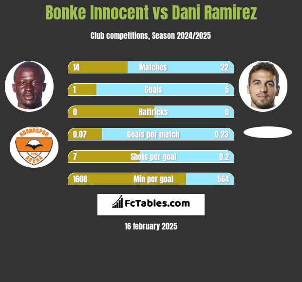 Bonke Innocent vs Dani Ramirez h2h player stats