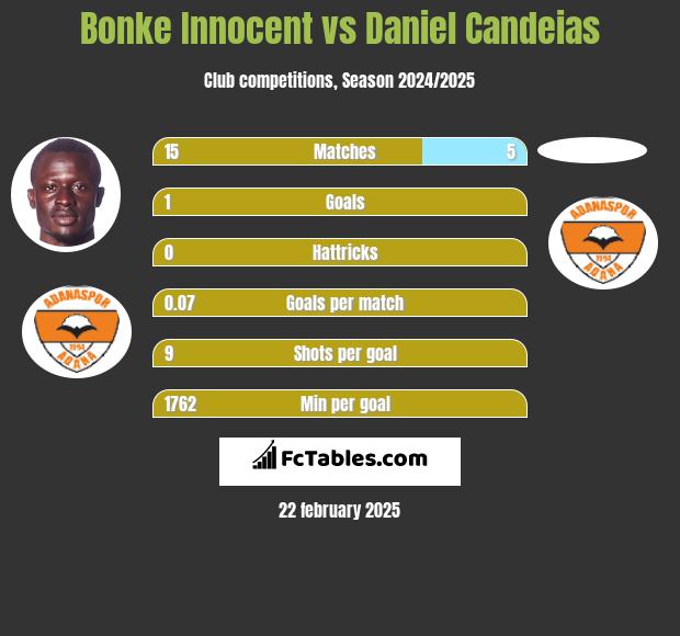 Bonke Innocent vs Daniel Candeias h2h player stats