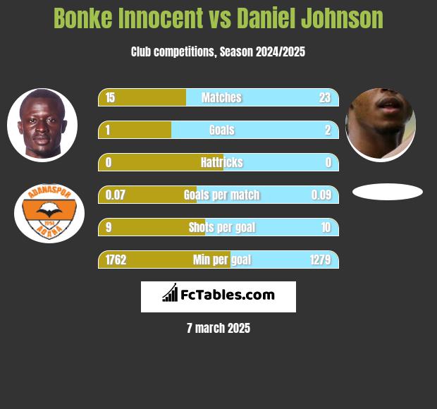 Bonke Innocent vs Daniel Johnson h2h player stats