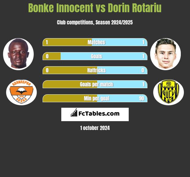 Bonke Innocent vs Dorin Rotariu h2h player stats