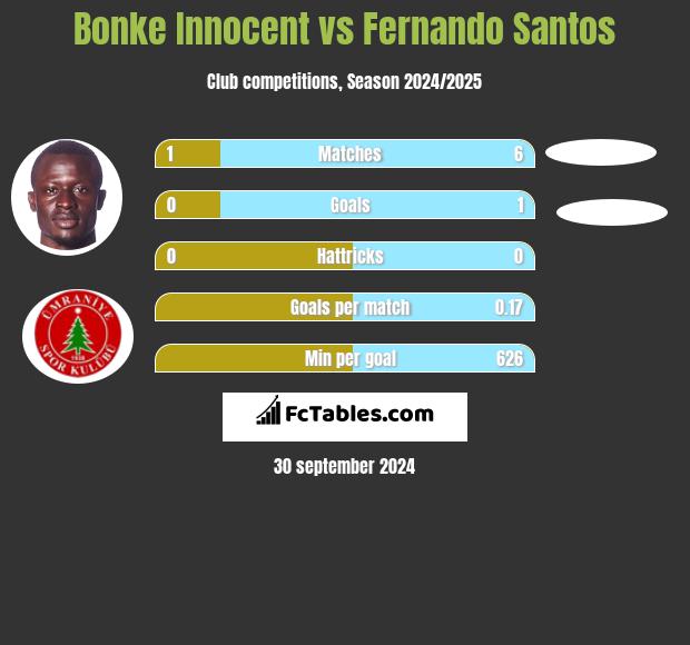 Bonke Innocent vs Fernando Santos h2h player stats