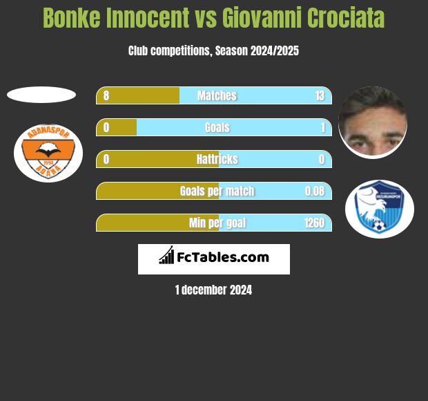 Bonke Innocent vs Giovanni Crociata h2h player stats