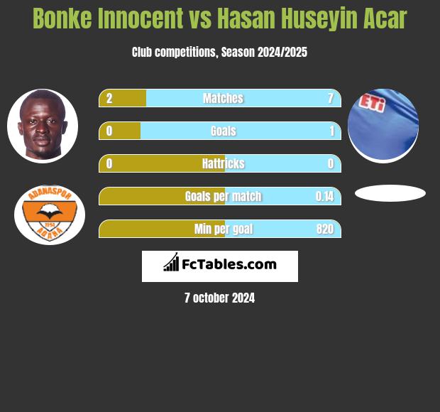 Bonke Innocent vs Hasan Huseyin Acar h2h player stats