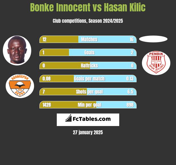 Bonke Innocent vs Hasan Kilic h2h player stats