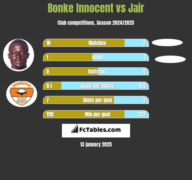 Bonke Innocent vs Jair h2h player stats